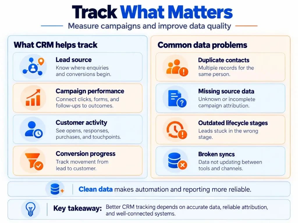 CRM campaign tracking infographic comparing lead sources, campaign performance, customer activity, and conversions with duplicate contacts and data synchronization issues.