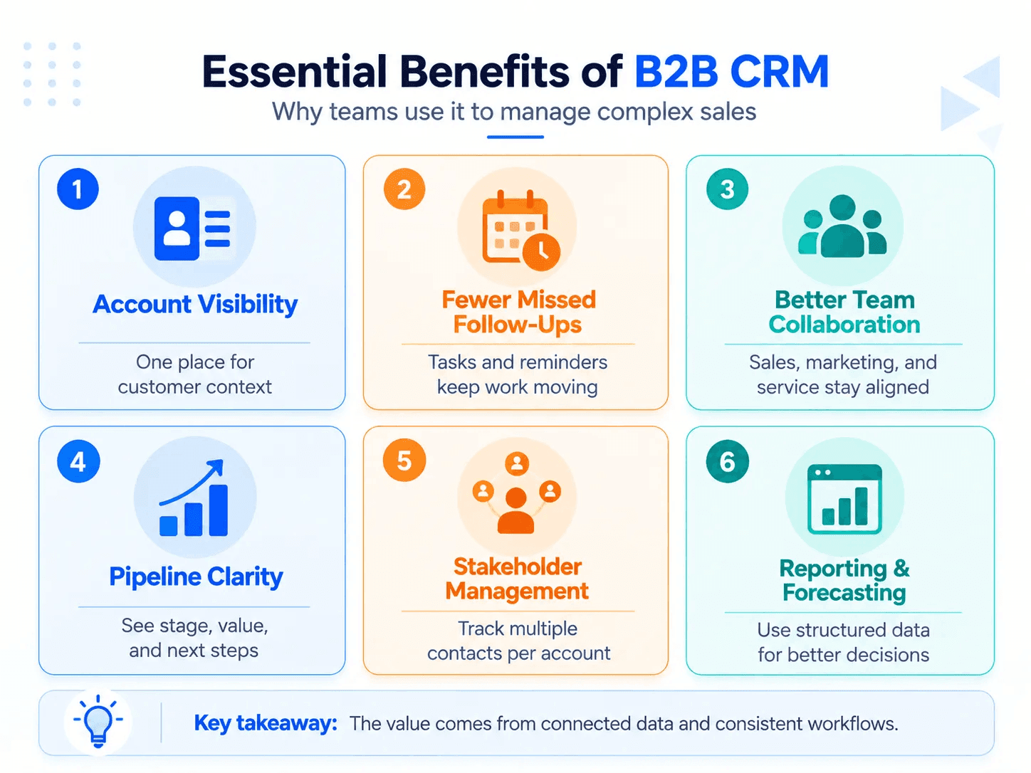 Essential B2B CRM benefits including account visibility, follow-ups, collaboration, pipeline clarity, stakeholder management, and forecasting