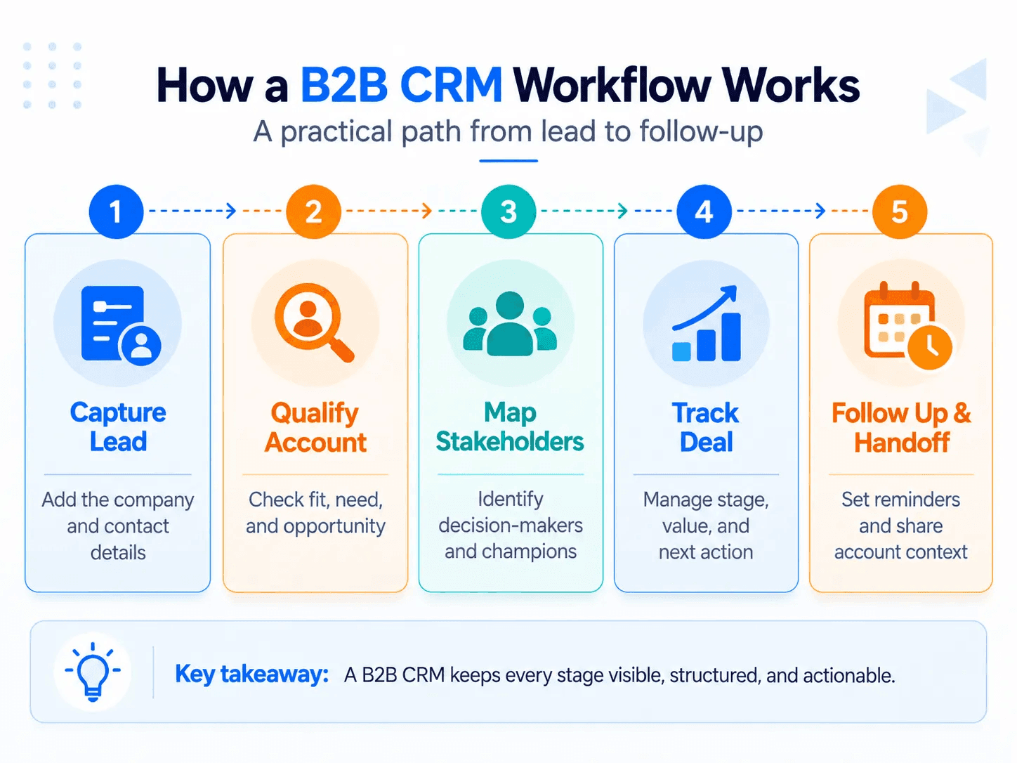B2B CRM workflow from lead capture and account qualification to stakeholder mapping, deal tracking, follow-up, and handoff