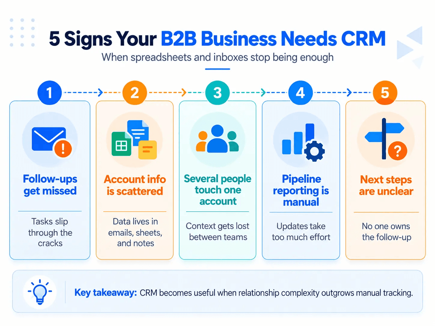 Five signs a B2B business needs CRM, including missed follow-ups, scattered account data, manual reporting, and unclear next steps