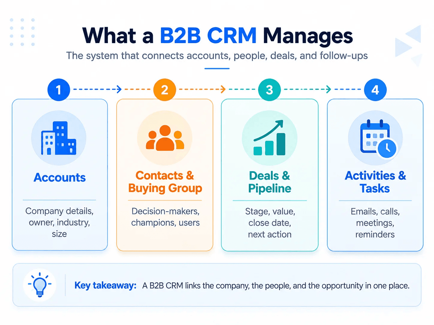 What a B2B CRM manages, including accounts, contacts, buying groups, deals, pipeline, activities, and tasks
