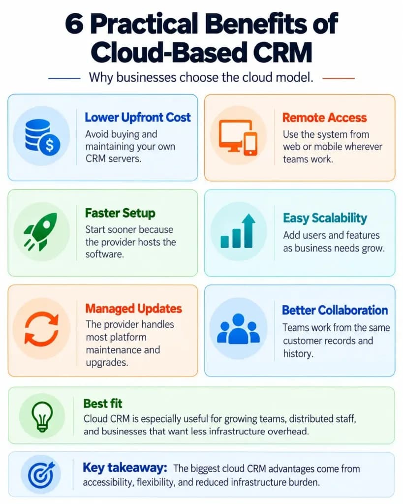 Six benefits of cloud-based CRM, including lower upfront costs, remote access, faster setup, scalability, automatic updates, and team collaboration.