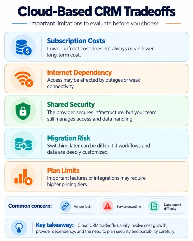 Infographic showing cloud CRM limitations, including subscription costs, internet dependency, shared security responsibilities, migration risks, and pricing restrictions.