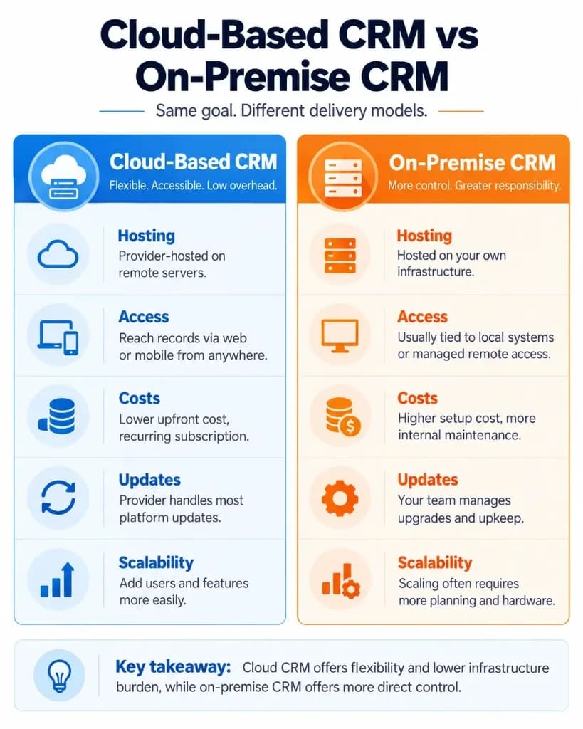Comparison of cloud-based CRM and on-premise CRM covering hosting, accessibility, costs, software updates, and scalability.