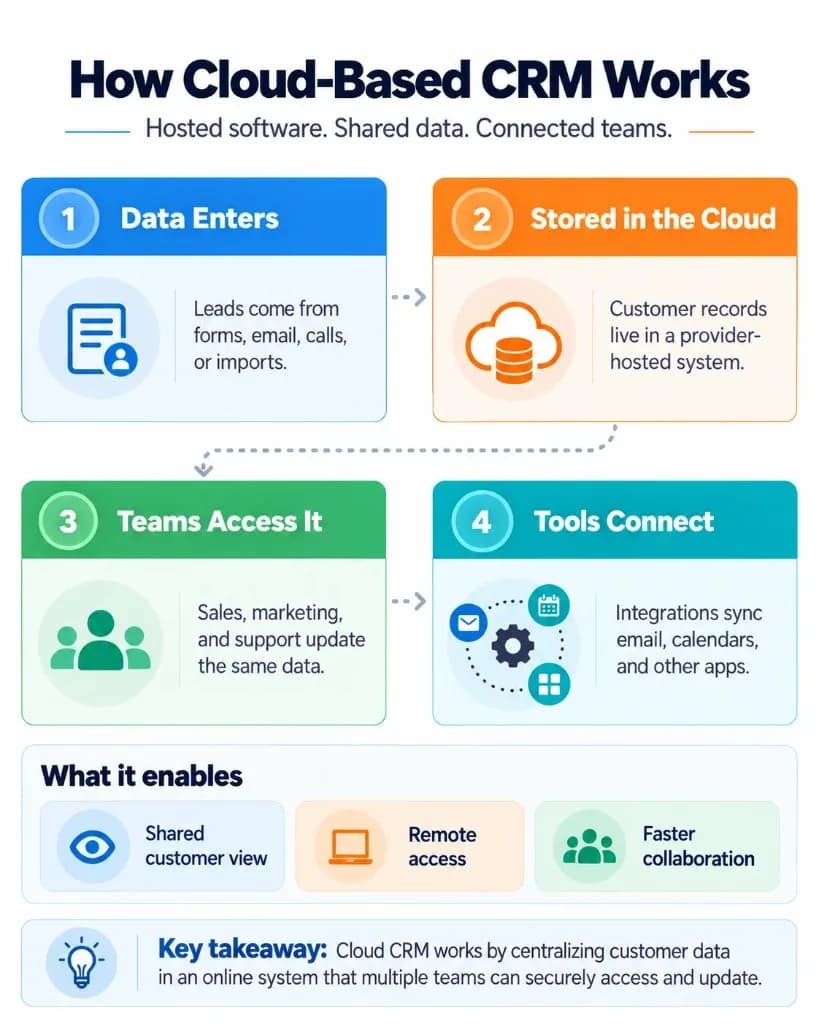 Infographic explaining how cloud-based CRM works through customer data collection, cloud storage, team access, and application integrations.