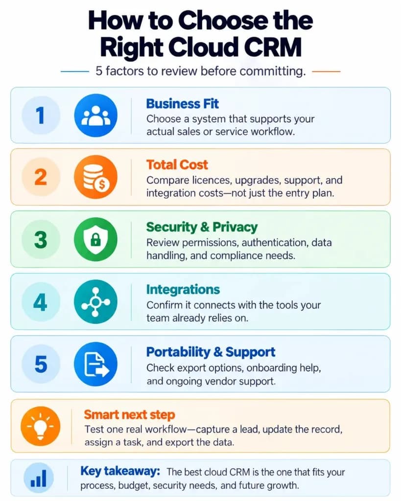 Five factors for choosing cloud-based CRM software: business requirements, total cost, security, integrations, and data portability.