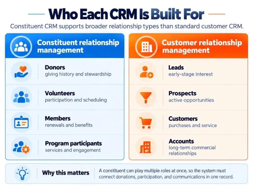 Comparison of constituent CRM users, including donors, volunteers, members, and program participants, versus customer CRM users such as leads and customers.
