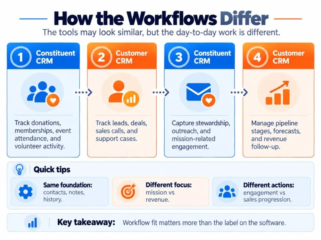 Constituent CRM vs customer CRM workflows comparing donations, memberships, volunteer engagement, sales leads, deals, and revenue tracking.