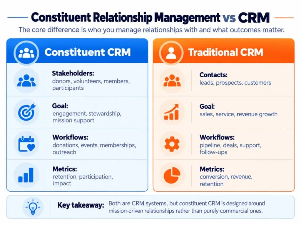 Constituent relationship management vs traditional CRM comparison showing differences in stakeholders, goals, workflows, and performance metrics.