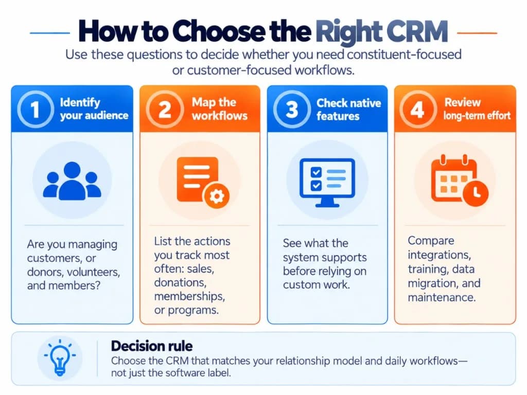 Four-step guide to choosing constituent CRM or customer CRM based on audience, workflows, native features, and long-term maintenance needs.