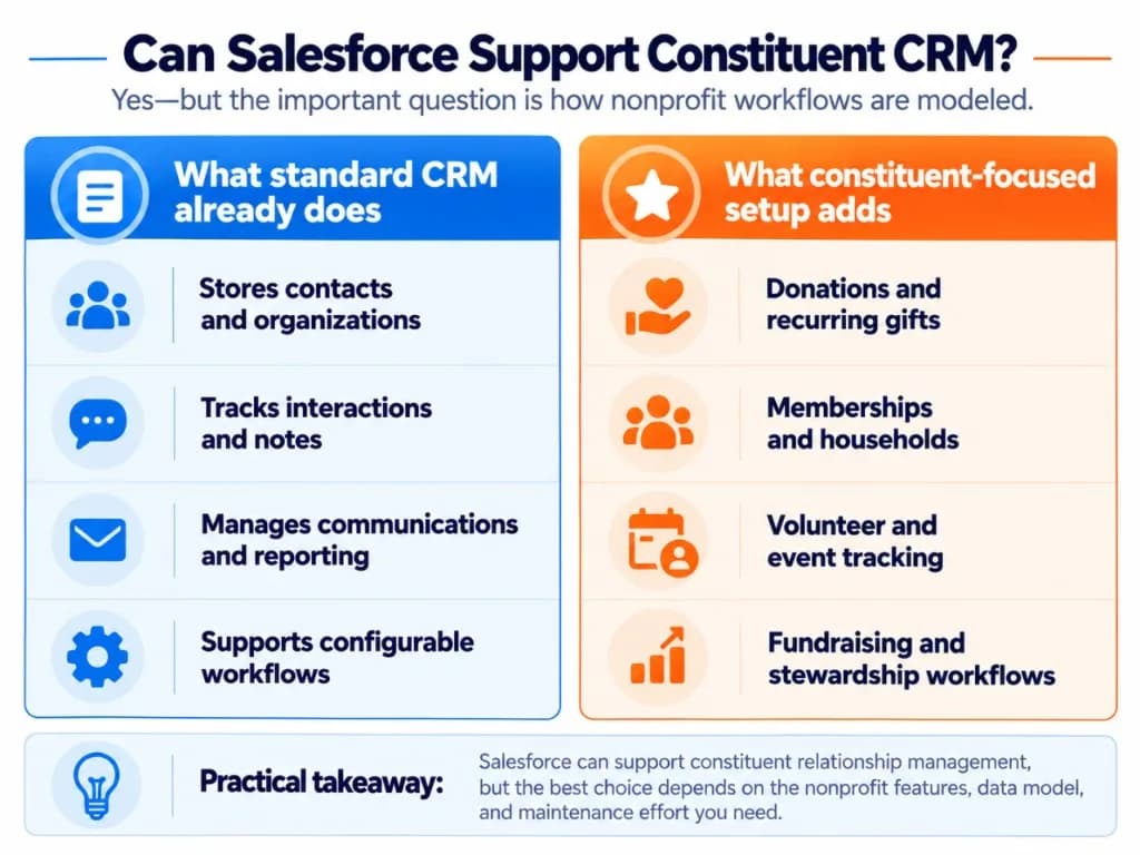 Salesforce standard CRM capabilities compared with constituent CRM functions for donations, recurring gifts, memberships, volunteering, and fundraising.