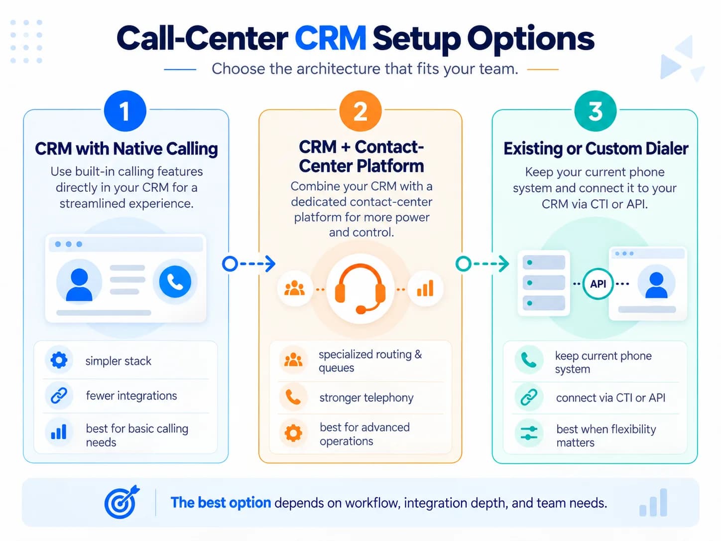 Call center CRM setup options comparing native calling, contact center integration, and existing or custom dialers