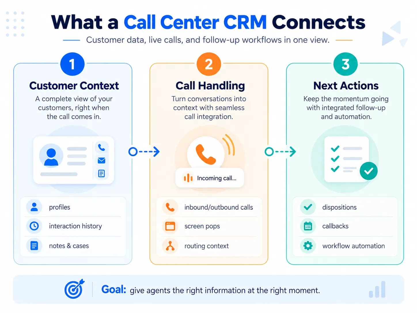 CRM for call centers connecting customer data, live calls, interaction history, and follow-up workflows