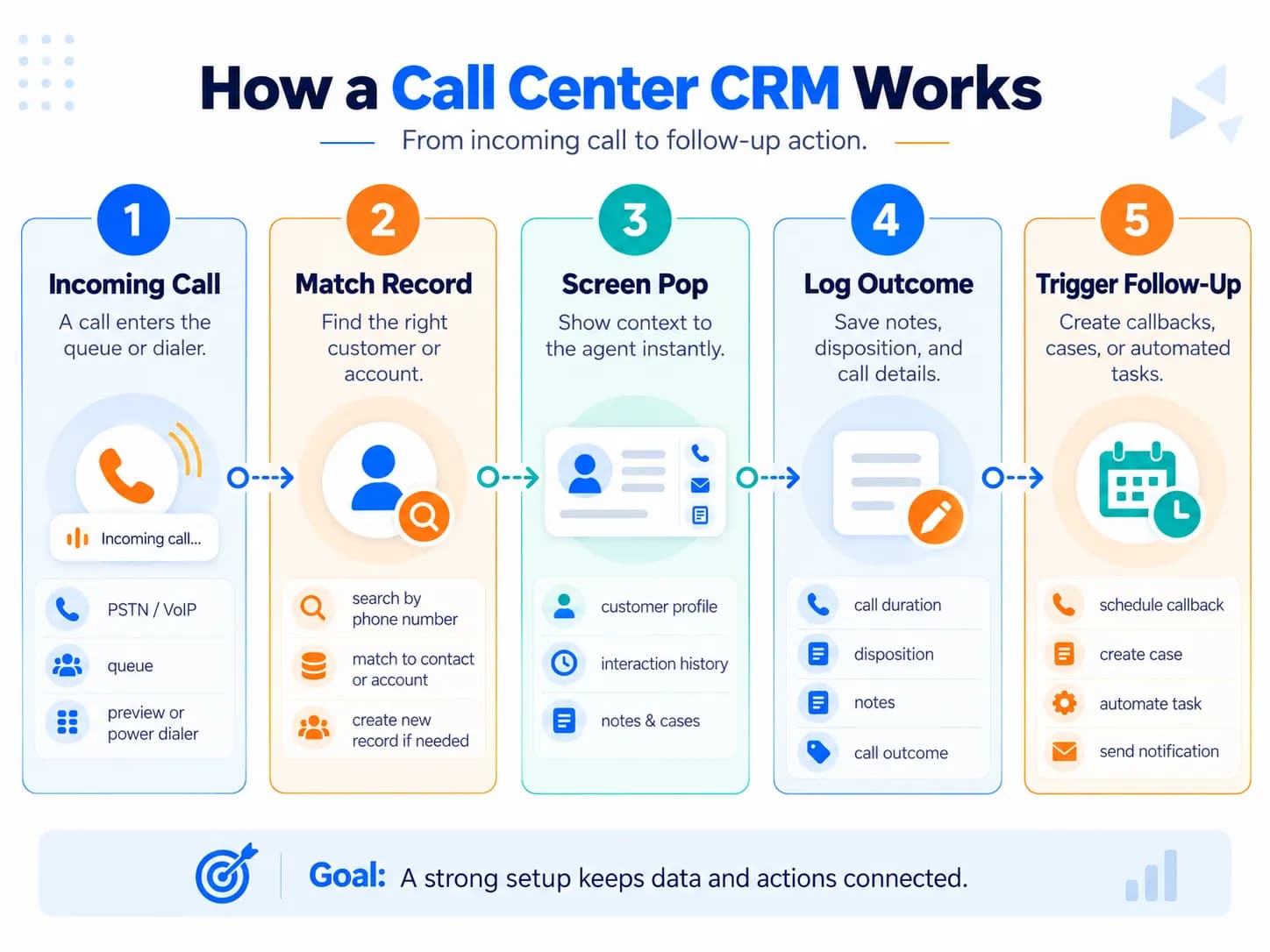 How a call center CRM works from incoming call and customer matching to screen pop, call logging, and follow-up