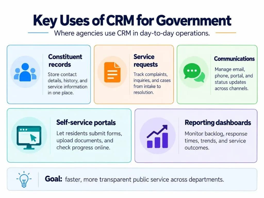 Key uses of CRM for government including constituent records, service requests, communications, portals and reporting