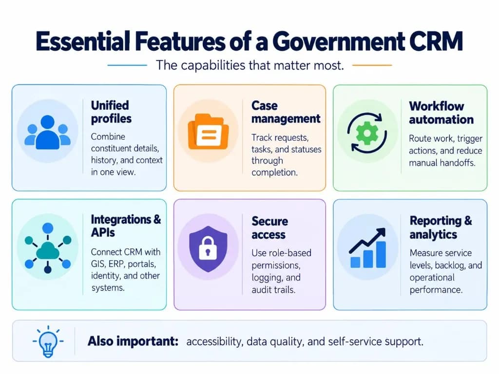 Essential government CRM features including case management, workflow automation, integrations, security and analytics