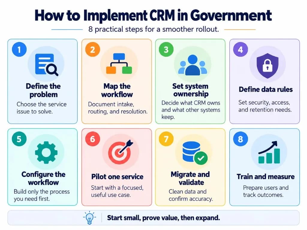 Eight steps to implement CRM in government from defining requirements to training and measuring results