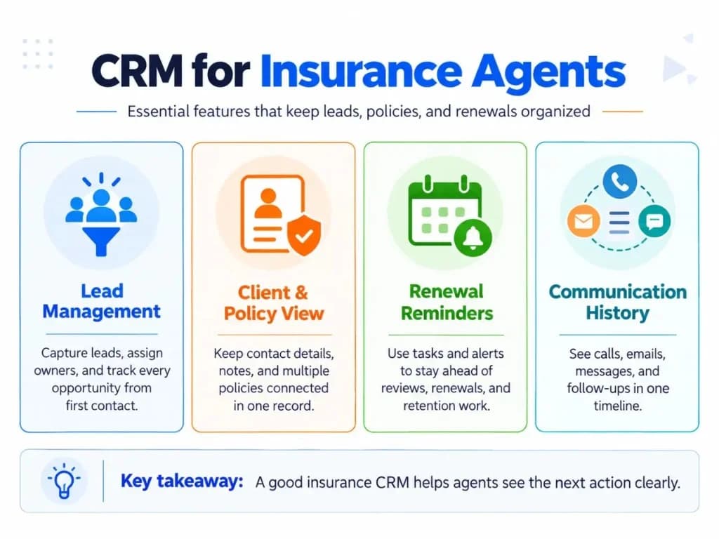 CRM for insurance agents showing lead management, client policy records, renewal reminders, and communication history