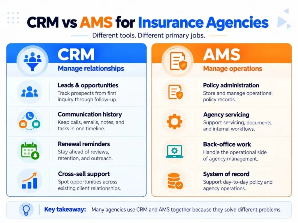 CRM vs AMS for insurance agencies comparing customer relationship management with agency management system functions