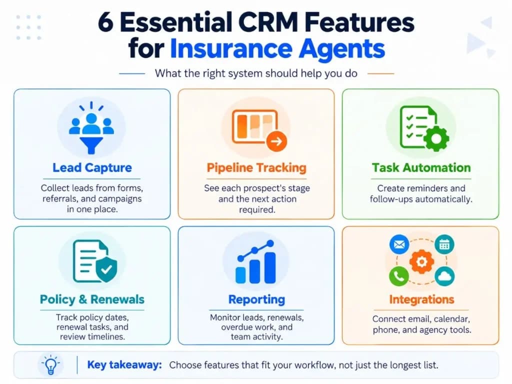 Essential CRM features for insurance agents including lead capture, pipeline tracking, automation, renewals, reporting, and integrations