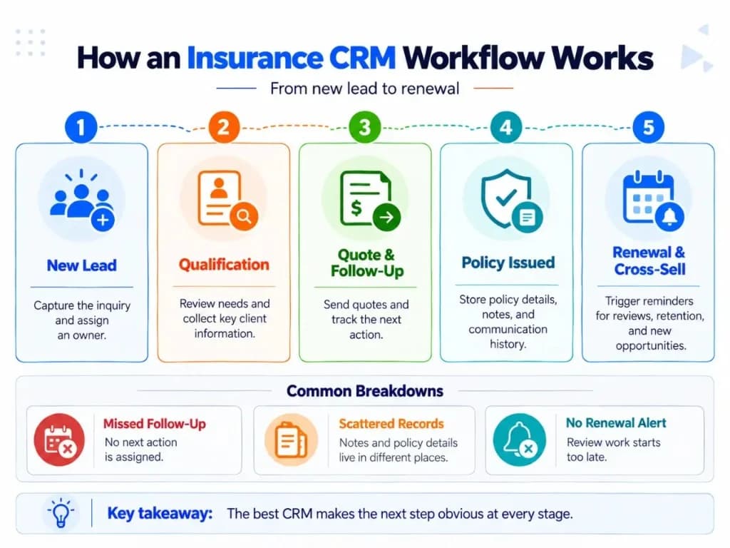 Insurance CRM workflow from new lead and qualification to quote follow-up, policy issuance, renewal, and cross-selling