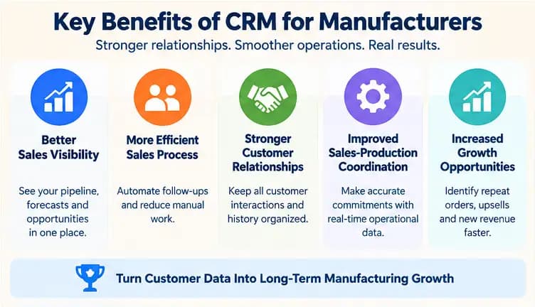 Benefits of CRM for manufacturers including better sales visibility, efficiency, customer relationships, coordination, and growth