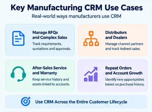 Manufacturing CRM use cases including RFQ management, distributors, after-sales service, repeat orders, and forecasting