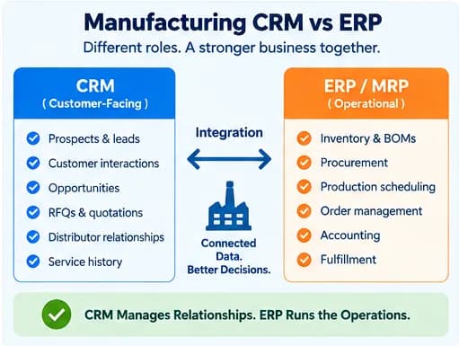 Manufacturing CRM vs ERP comparison showing customer-facing CRM tasks and operational ERP responsibilities