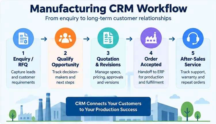 Manufacturing CRM workflow showing enquiries, opportunities, quotations, ERP integration, orders, and after-sales service