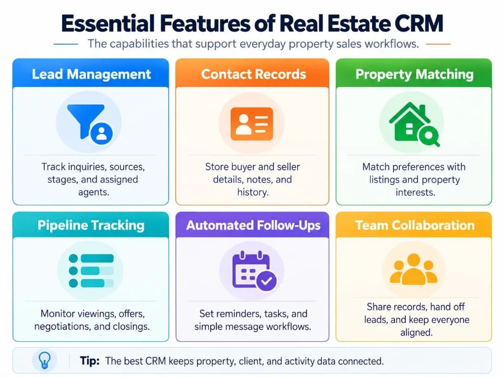 Six essential real estate CRM features including lead management, contact records, property matching, pipeline tracking, automation, and team collaboration.