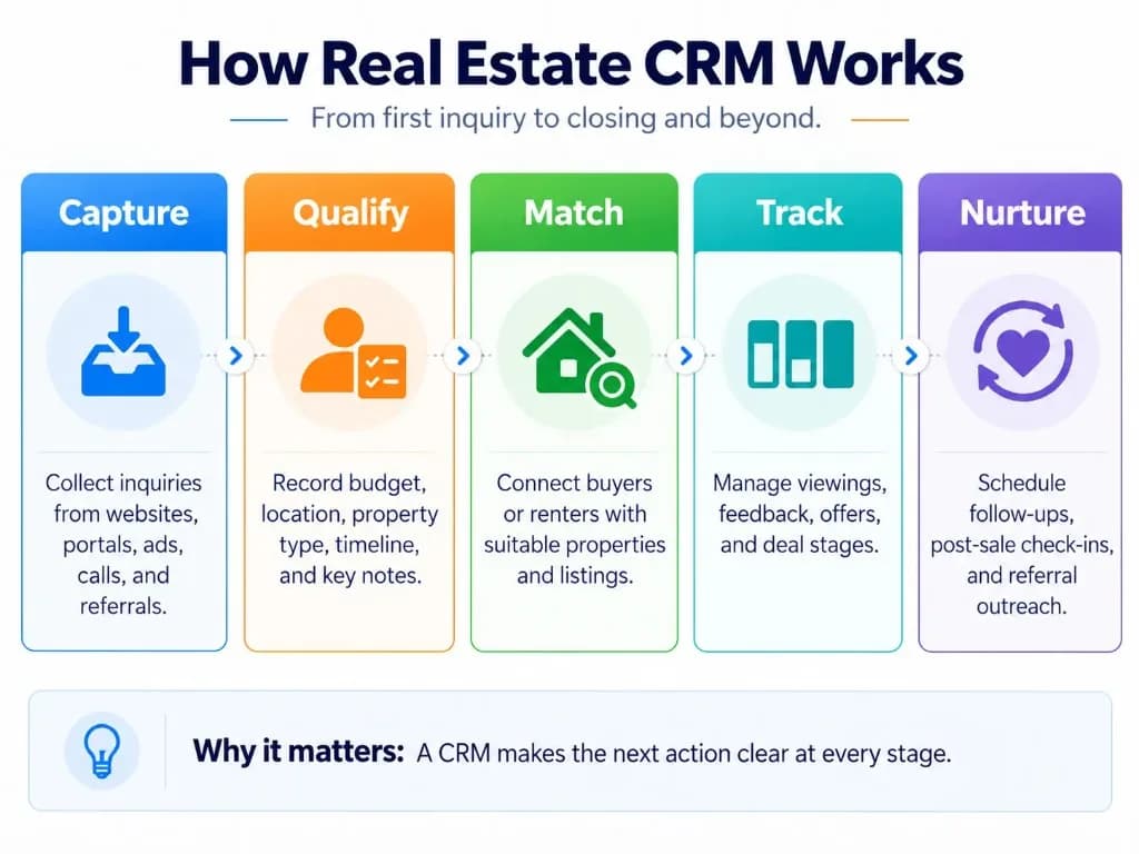 Five-step real estate CRM workflow showing lead capture, qualification, property matching, transaction tracking, and client follow-ups.