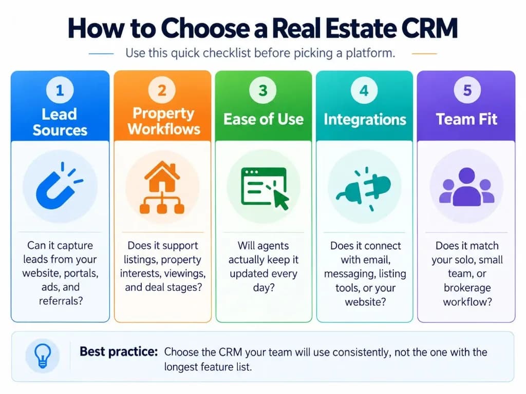 Real estate CRM selection checklist covering lead sources, property workflows, ease of use, software integrations, and team requirements.