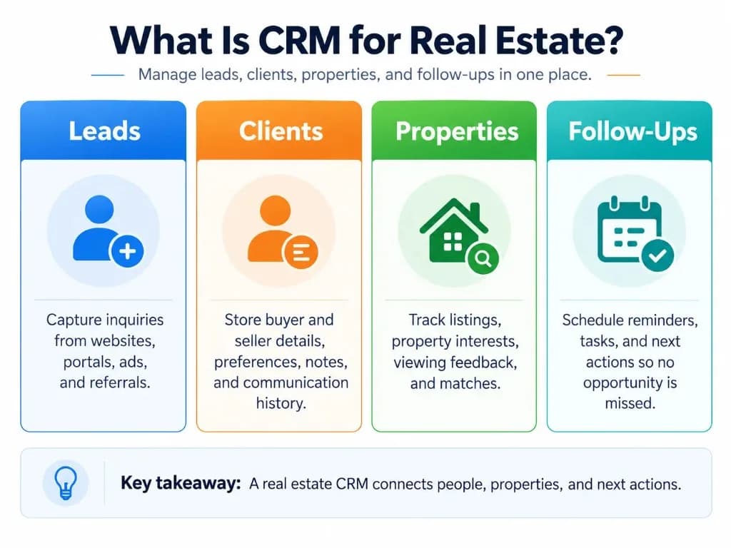 Real estate CRM infographic showing how agents manage leads, client information, property listings, and follow-up activities.