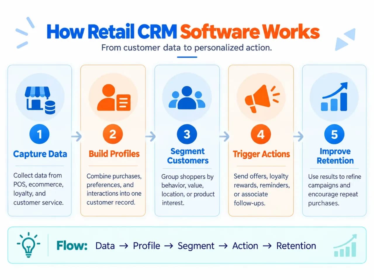 How retail CRM software works from customer data capture and unified profiles to segmentation, automation, and retention