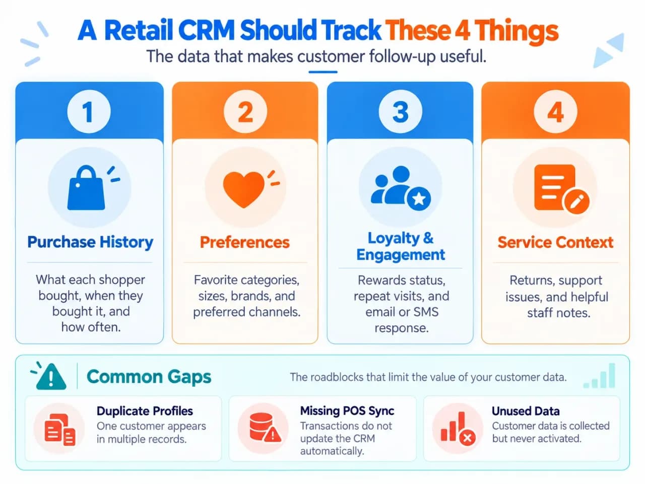 Retail CRM customer data including purchase history, preferences, loyalty engagement, service context, and common data gaps