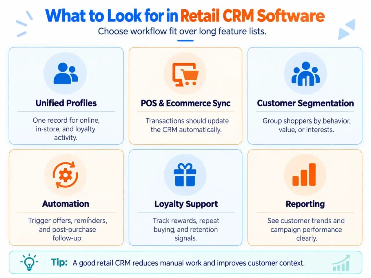 Retail CRM software features including unified profiles, POS integration, customer segmentation, automation, loyalty, and reporting
