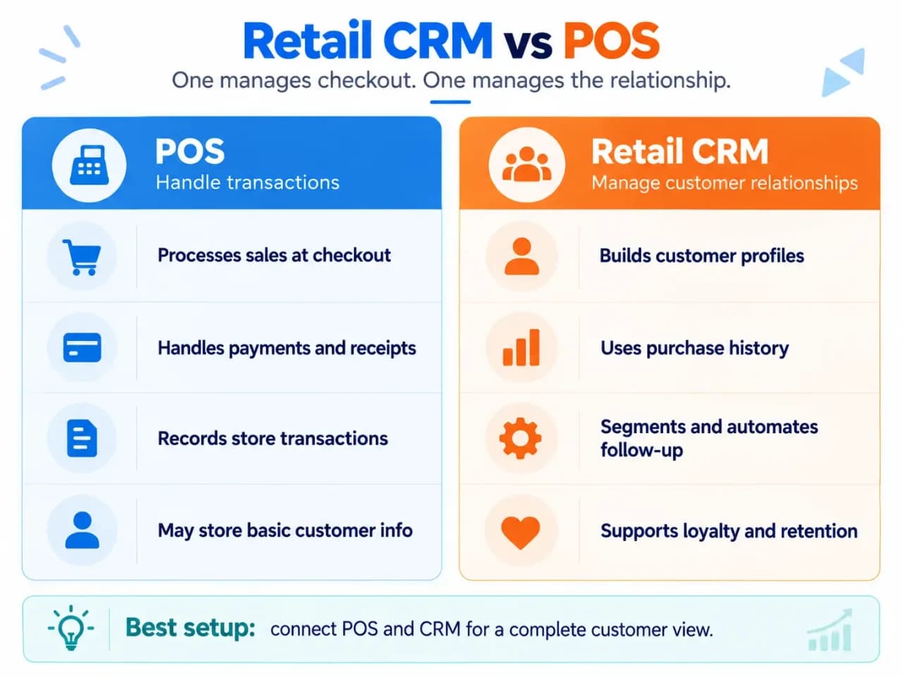 Retail CRM vs POS comparison showing transaction processing, customer profiles, purchase history, loyalty, and automated follow-up