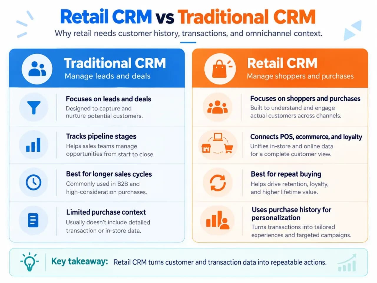 Retail CRM vs traditional CRM comparison showing shoppers, purchase history, omnichannel data, leads, deals, and sales pipelines