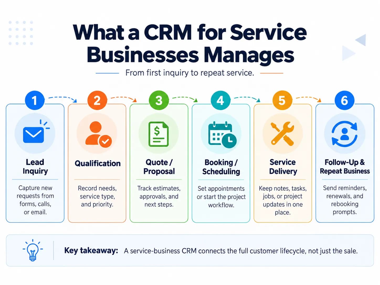 CRM for service businesses customer lifecycle from lead inquiry to repeat service