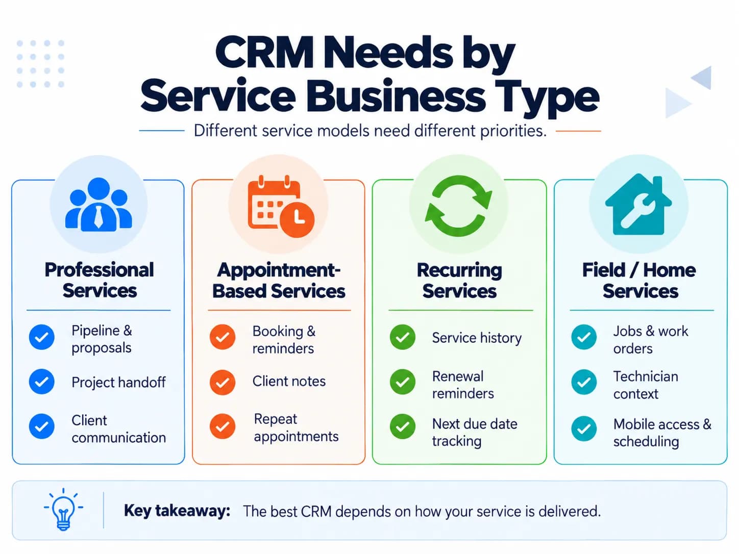 CRM needs by service business type for professional, appointment-based, recurring, and field service companies