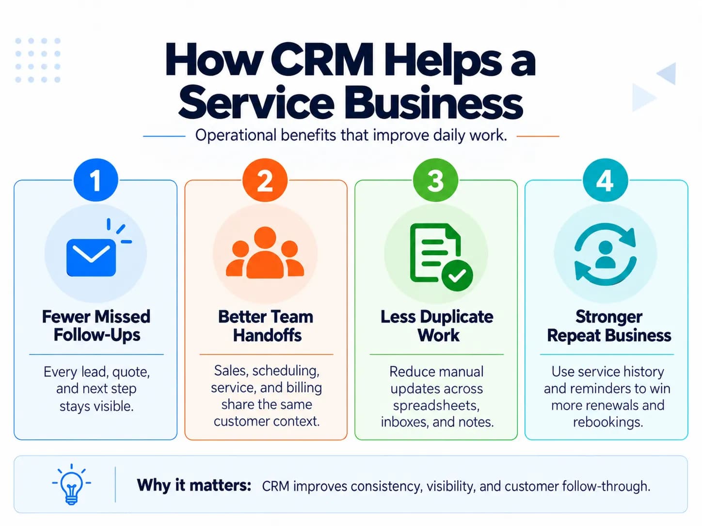 How CRM helps service businesses reduce missed follow-ups, improve handoffs, cut duplicate work, and increase repeat business