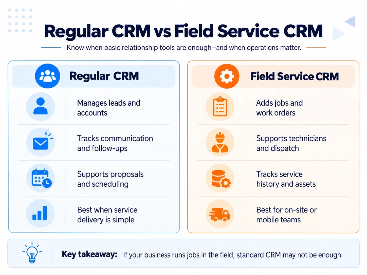Regular CRM vs field service CRM comparison for leads, communication, work orders, technicians, service history, and mobile teams