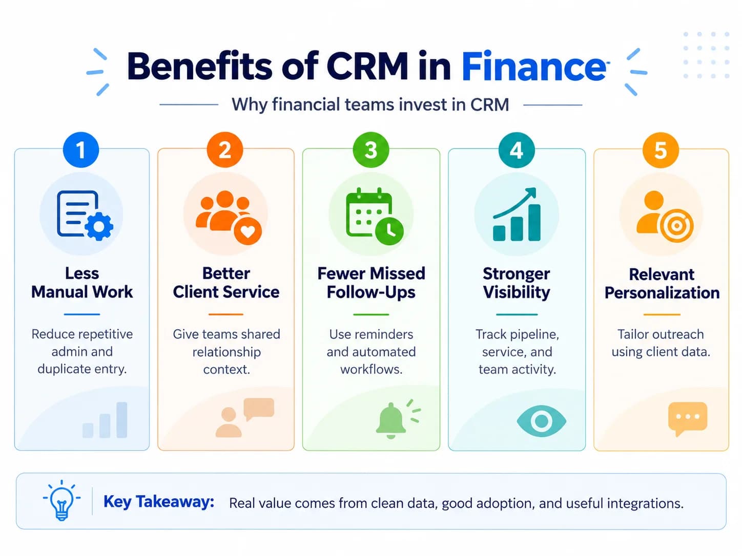 Benefits of CRM in finance such as less manual work, better client service, fewer missed follow-ups, stronger visibility, and personalization