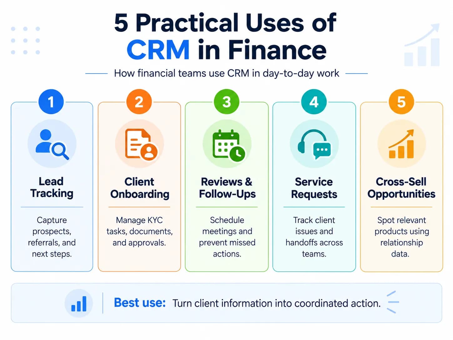 Practical uses of CRM in finance including lead tracking, client onboarding, reviews, service requests, and cross-sell opportunities