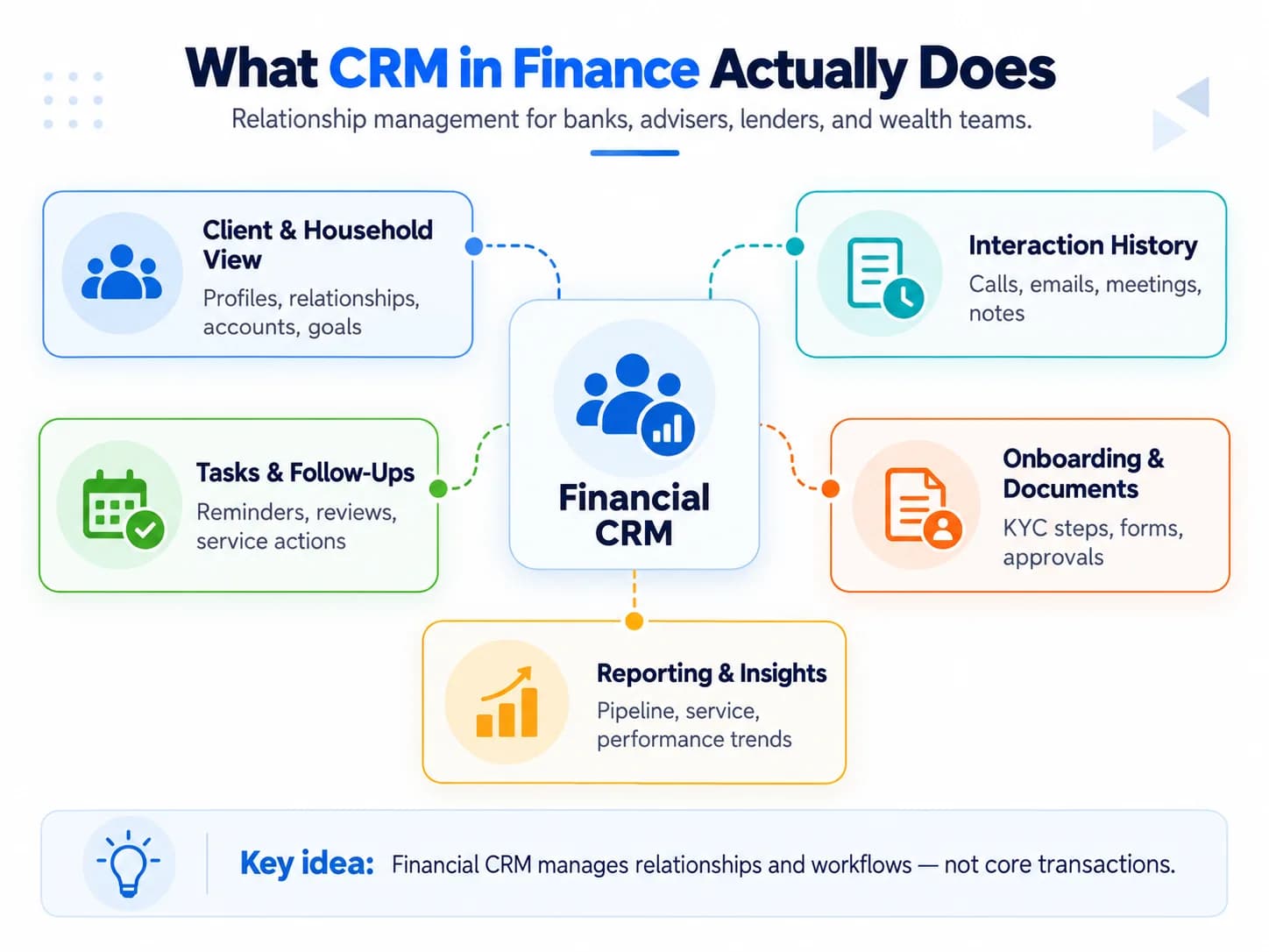 CRM in finance infographic showing client view, interaction history, onboarding, follow-ups, and reporting features