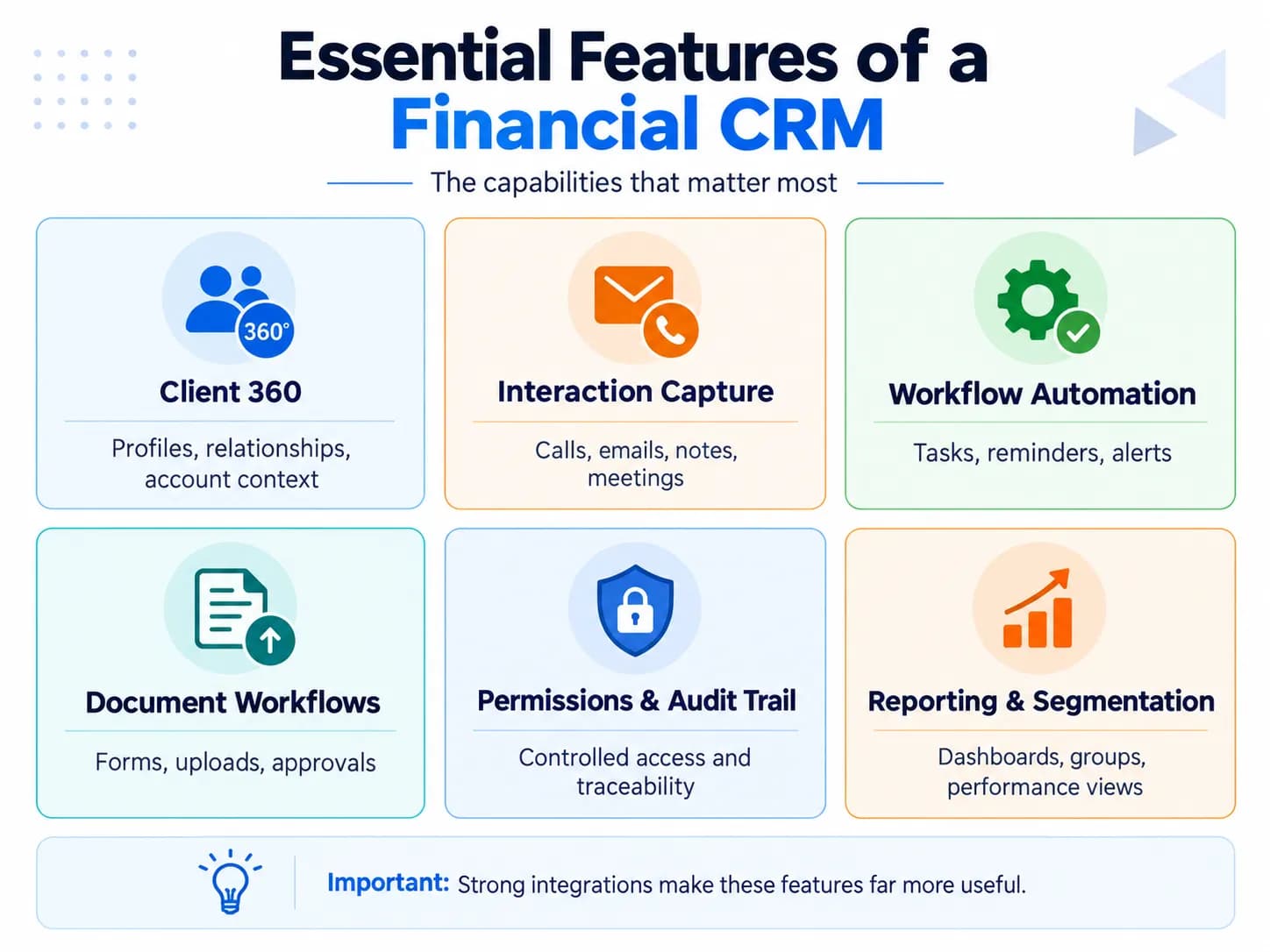 Essential financial CRM features including Client 360, interaction capture, workflow automation, document workflows, permissions, and reporting