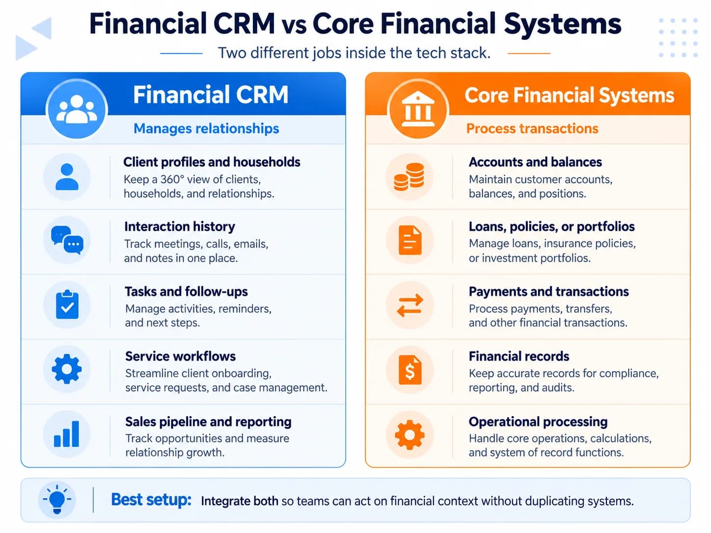 Comparison of financial CRM and core financial systems showing relationship management versus transaction processing roles