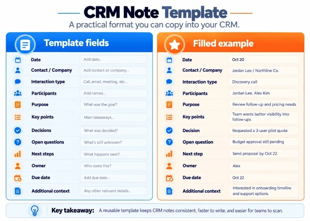 CRM notes template with a completed example showing contact information, meeting purpose, customer requirements, decisions, outstanding questions, and follow-up responsibilities.