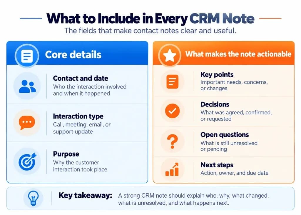 CRM contact note structure showing essential fields, including contact details, interaction purpose, key discussion points, decisions, open questions, and next steps.