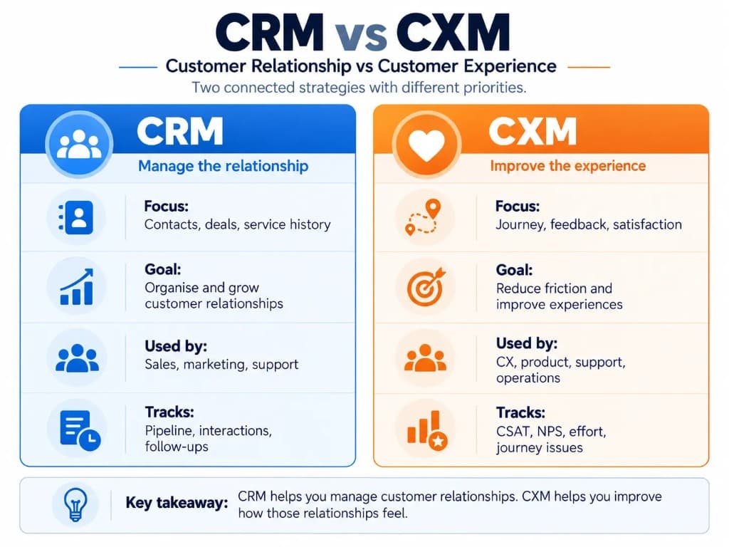 CRM vs CXM infographic comparing customer relationship management and customer experience management, including their goals, features, and uses.
